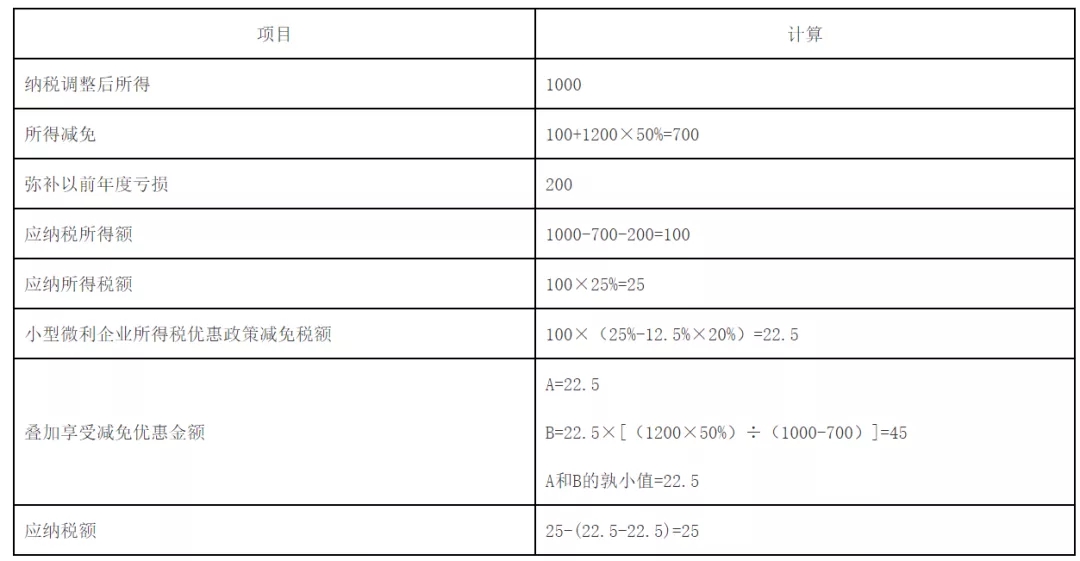 快訊！稅務(wù)總局明確企業(yè)所得稅年度匯算清繳有關(guān)事項