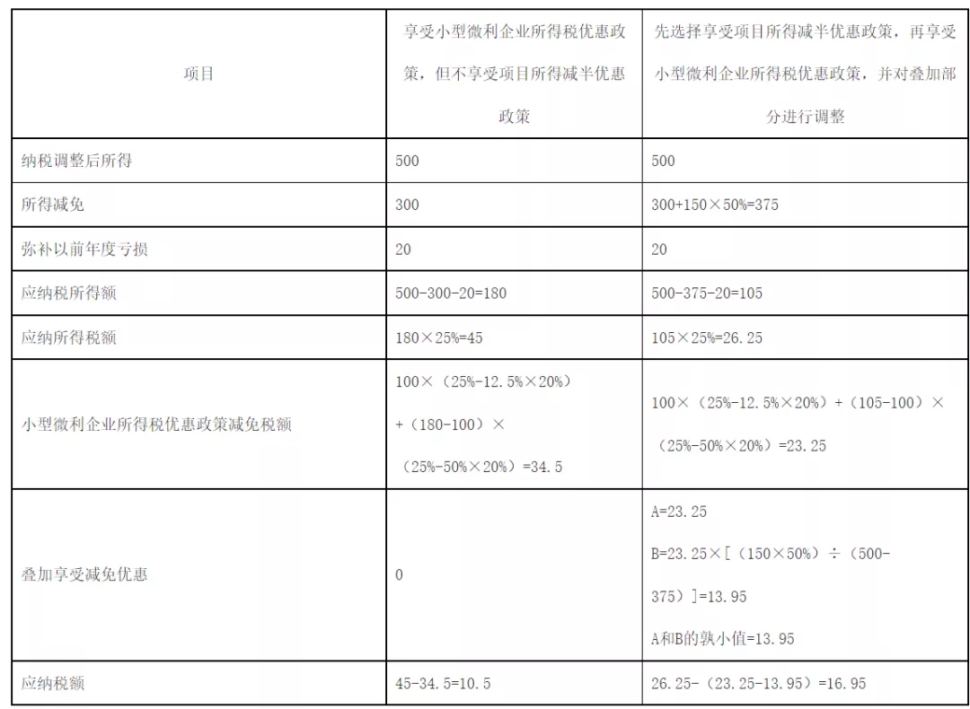 快訊！稅務(wù)總局明確企業(yè)所得稅年度匯算清繳有關(guān)事項