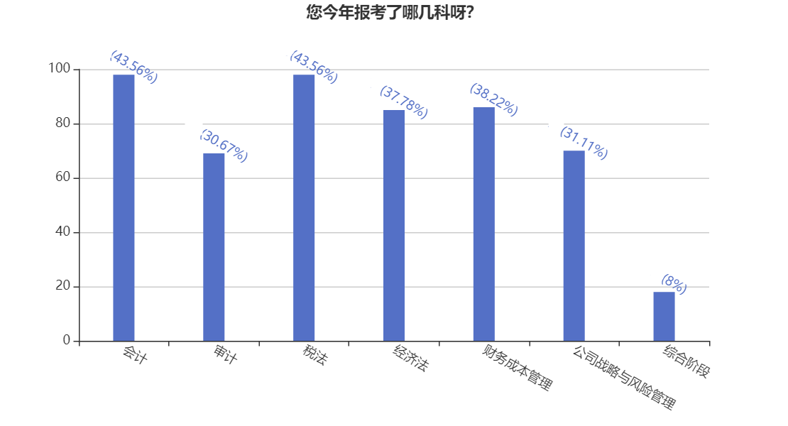 好奇心大揭秘！你所報(bào)考CPA科目有多少戰(zhàn)友or競(jìng)爭(zhēng)對(duì)手？