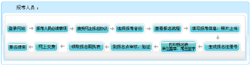 寧夏2022年高級會計師報名流程圖