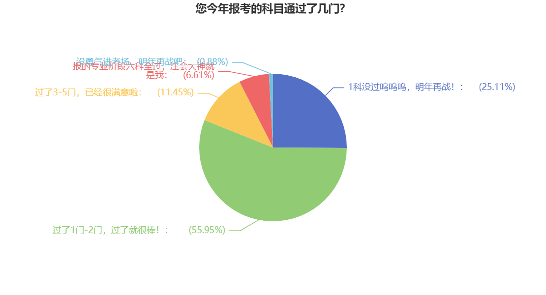 號(hào)外號(hào)外！注會(huì)一年報(bào)考幾科最科學(xué)？