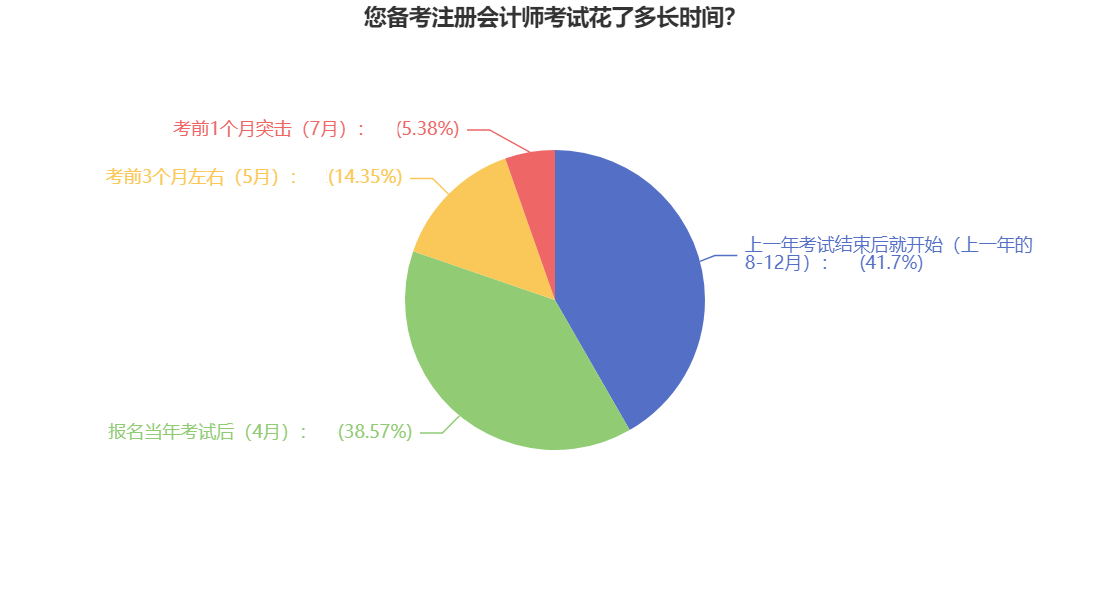 速看！你的注會(huì)備考時(shí)長(zhǎng)超越多少準(zhǔn)CPAer？