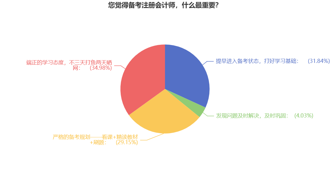 【必看】拿下CPA證書的關(guān)鍵是什么？