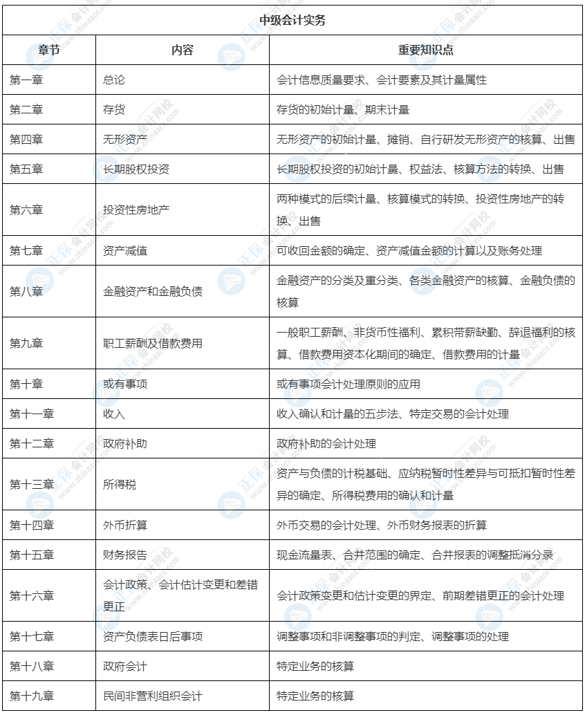 2022中級(jí)會(huì)計(jì)教材這33章預(yù)計(jì)不變！可以先學(xué)！