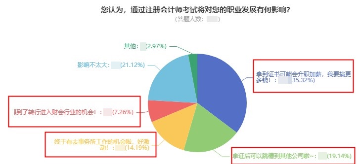 【數(shù)據(jù)分析】考下注會(huì)對(duì)職業(yè)發(fā)展有何影響？