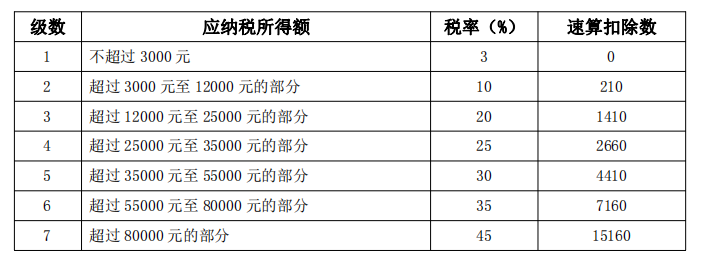 全年一次性獎(jiǎng)金單獨(dú)計(jì)稅政策延續(xù)了 