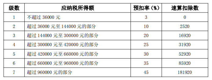 全年一次性獎(jiǎng)金單獨(dú)計(jì)稅政策延續(xù)了 