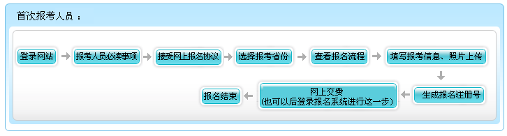 河北2022年高級會計師報名流程