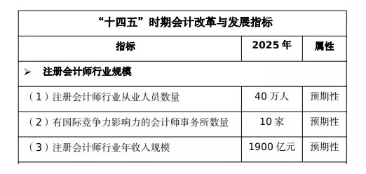 注冊會計師證書的含金量 你知道有多高嗎？一文為你解惑！