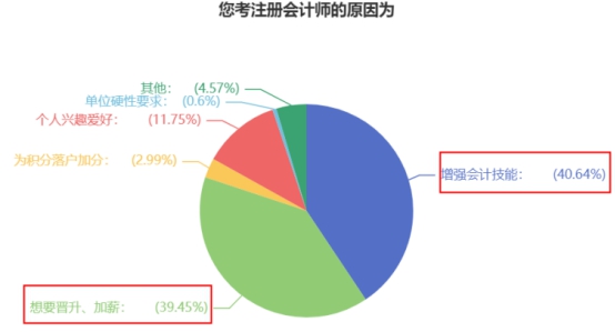 大部分同學(xué)備考CPA的原因竟是這個？！