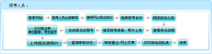 河南2022年高級(jí)會(huì)計(jì)師報(bào)名流程公布