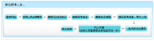 河北2022年高級會(huì)計(jì)師報(bào)名流程