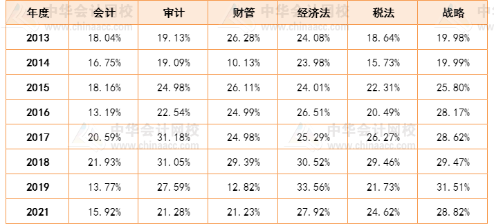 人均一年過六科？CPA一次性通過六科的概率有多大？