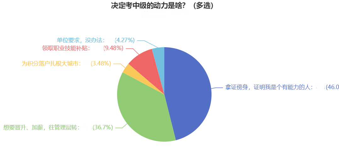 2023年中級會計職稱報名即將結(jié)束！報考中級實現(xiàn)升職！加薪！