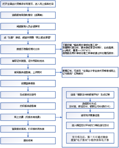 2022年度會計資格考試海南考區(qū)網上報名系統(tǒng)操作流程