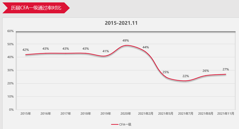 CFA一級(jí)11月成績(jī)公布！全球通過(guò)率27%