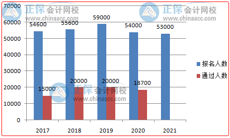 高級會(huì)計(jì)師報(bào)名人數(shù)