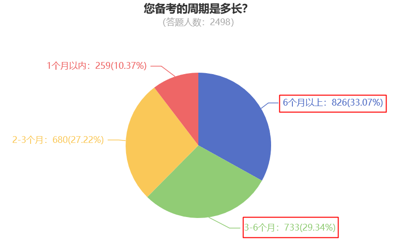 您備考的周期是多長？