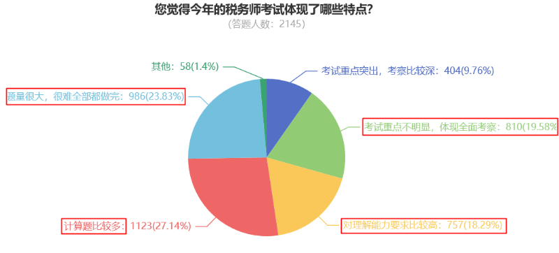 您覺得今年的稅務(wù)師考試體現(xiàn)了哪些特點？