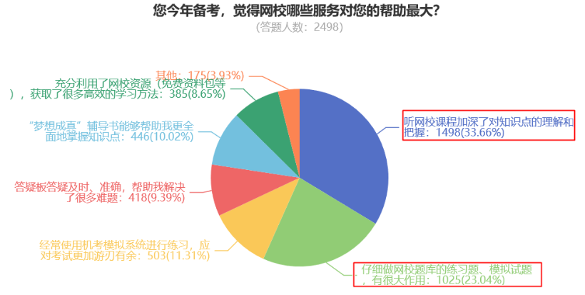 您今年備考，覺得網(wǎng)校哪些服務(wù)對您的幫助最大？