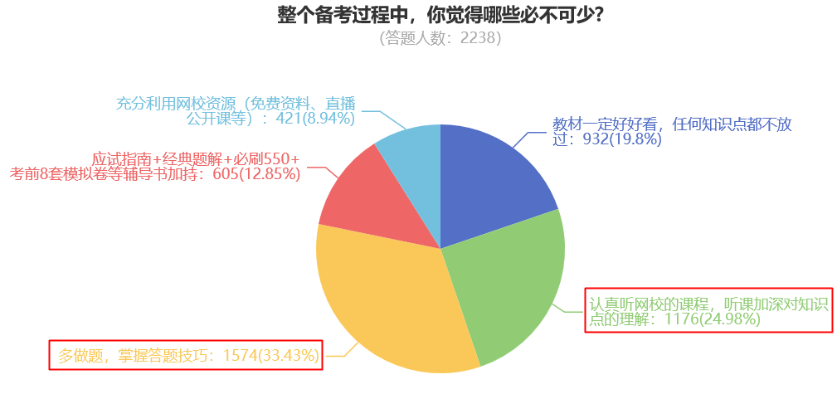 整個備考過程中，你覺得哪些必不可少