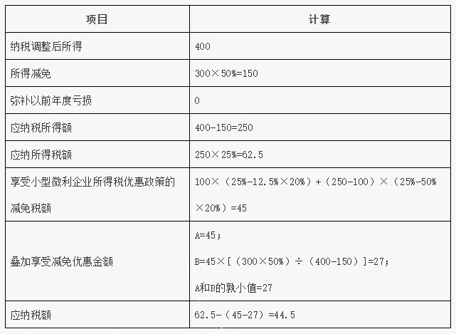 疊加享受減免稅優(yōu)惠如何計(jì)算？舉例告訴你