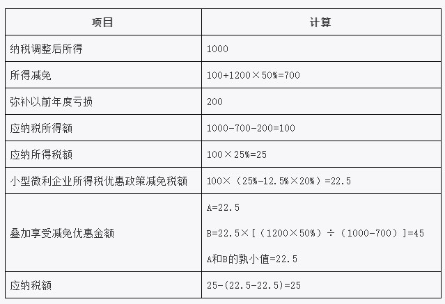 疊加享受減免稅優(yōu)惠如何計(jì)算？舉例告訴你