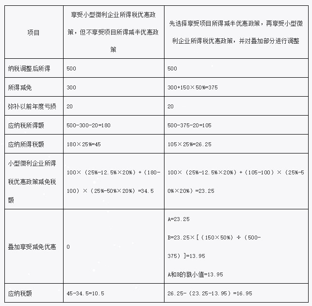 疊加享受減免稅優(yōu)惠如何計(jì)算？舉例告訴你