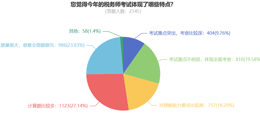 您覺得今年的稅務(wù)師考試體現(xiàn)了哪些特點(diǎn)？