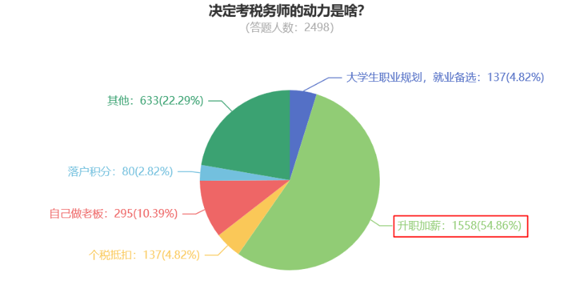 決定考稅務(wù)師的動力是啥？