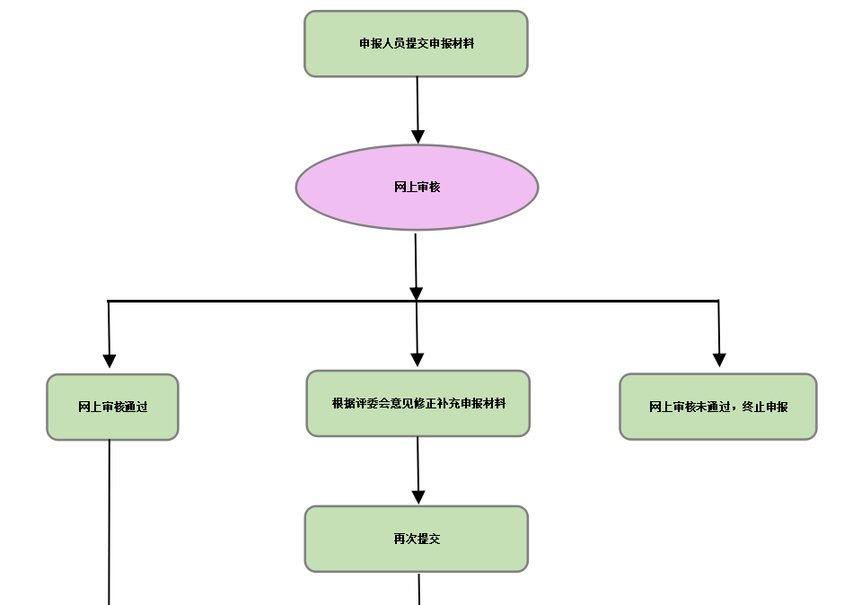 山西2021年高會(huì)評(píng)審申報(bào)流程圖