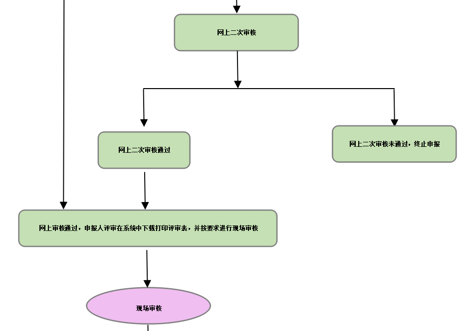 山西2021年高會(huì)評(píng)審申報(bào)流程圖