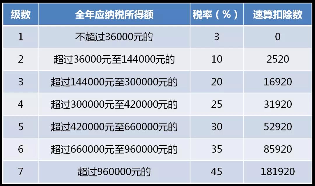 全年一次性獎金單獨(dú)計稅政策延期，快來看看怎么算！