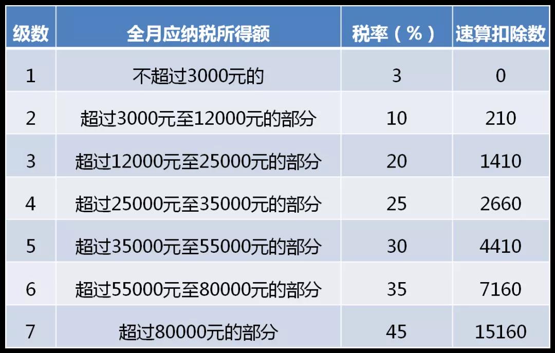 全年一次性獎金單獨(dú)計稅政策延期，快來看看怎么算！