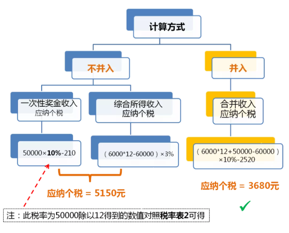 全年一次性獎金單獨(dú)計稅政策延期，快來看看怎么算！