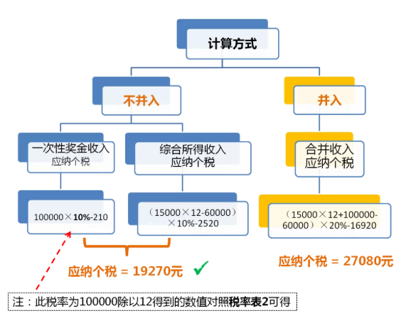 全年一次性獎金單獨(dú)計稅政策延期，快來看看怎么算！