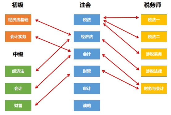 以注會(huì)為核心的“六芒星”考證體系 升職加薪upup！