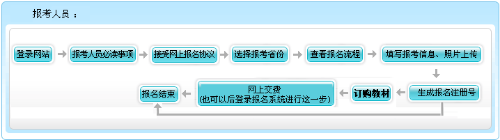 上海2022年高級(jí)會(huì)計(jì)職稱報(bào)名流程