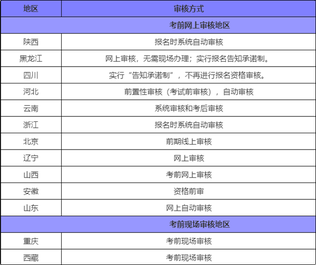 報(bào)考初級(jí)會(huì)計(jì)審核老是不通過(guò) 這是什么原因？