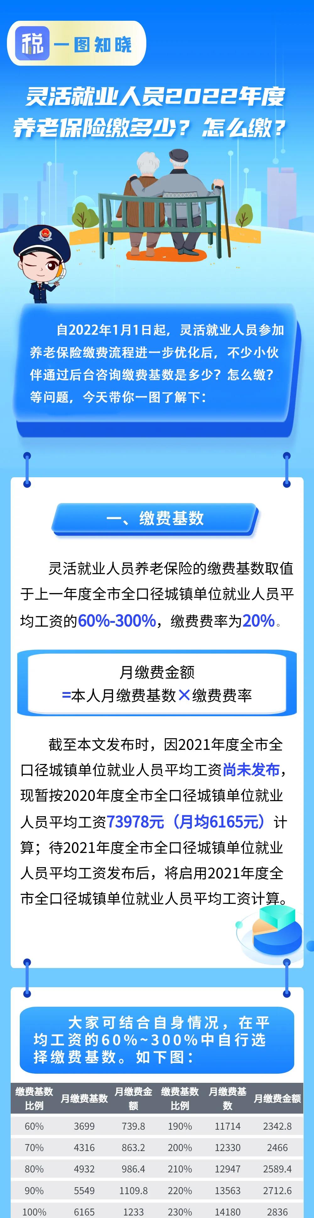 靈活就業(yè)人員2022年度養(yǎng)老保險(xiǎn)繳多少？怎么繳？