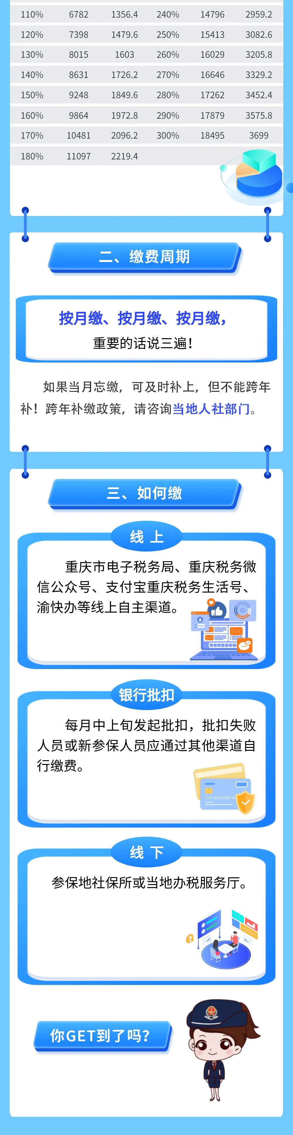 靈活就業(yè)人員2022年度養(yǎng)老保險(xiǎn)繳多少？怎么繳？