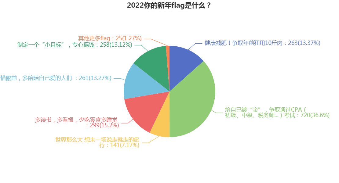 準(zhǔn)CPAer年度愛立flag榜單出爐 快來看看有沒有你的flag