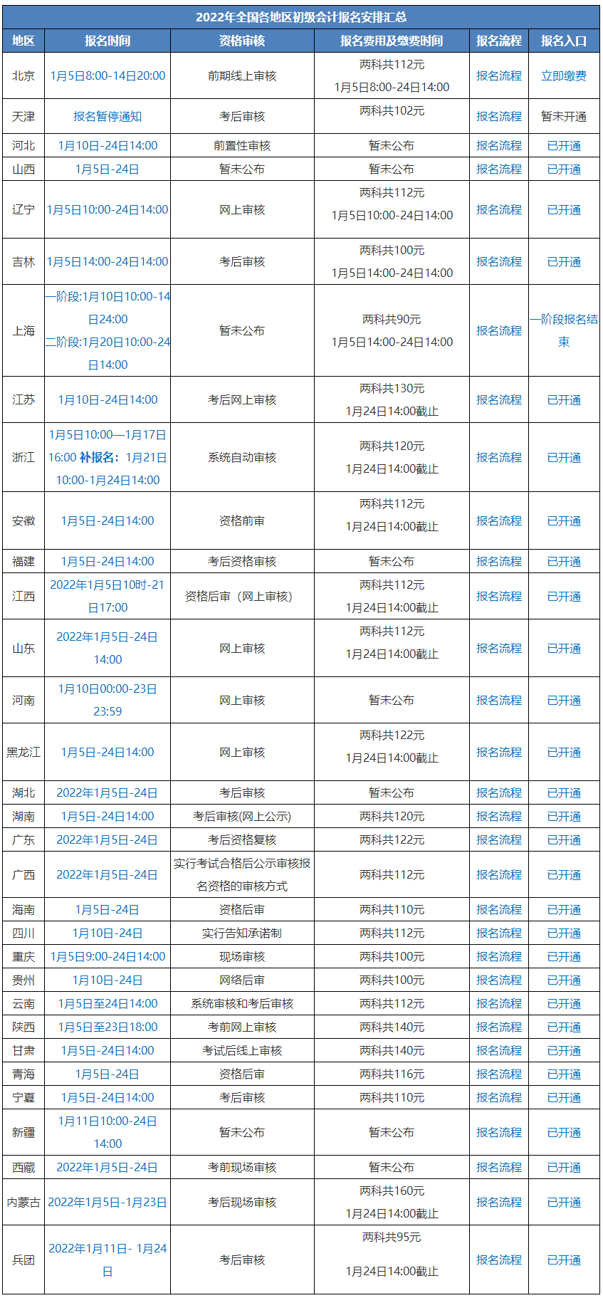 在哪里可以確認(rèn)自己能否報(bào)考2022年初級會(huì)計(jì)證