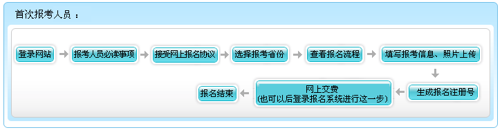 山西2022年高級(jí)會(huì)計(jì)師報(bào)名流程