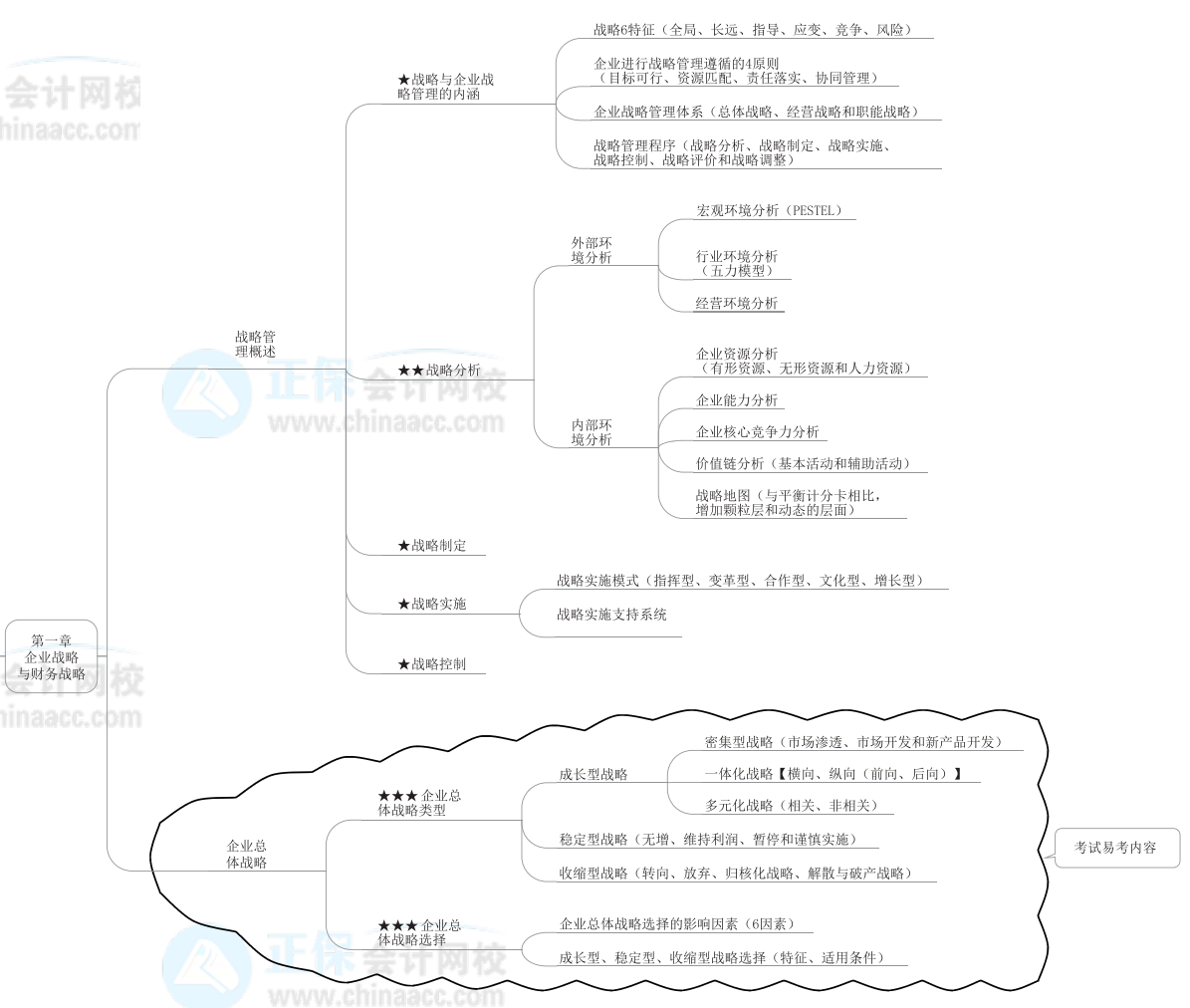 2022年高級會計師《高級會計實務(wù)》思維導(dǎo)圖第一章