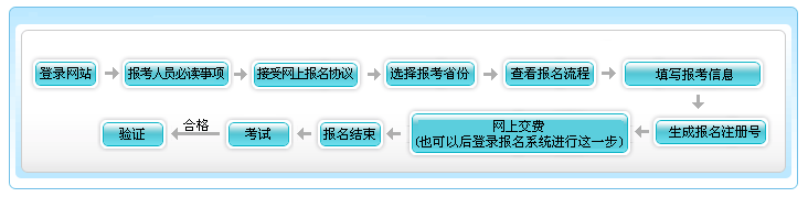 天津2022年高級(jí)會(huì)計(jì)師報(bào)名流程