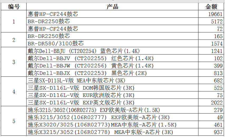 巧用Counta函數(shù)批量實現(xiàn)不同組內(nèi)數(shù)據(jù)排序！