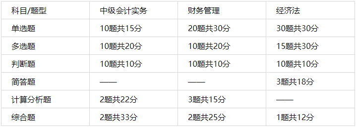 中級會計(jì)考試考哪些科目