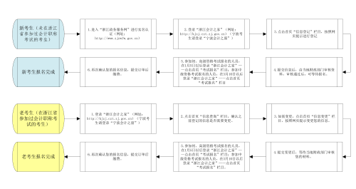 浙江2022年高級會計師考試補(bǔ)報名21日10點開始