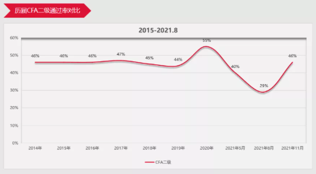 11月CFA二級(jí)成績(jī)曝光！通過(guò)率再創(chuàng)新高！！